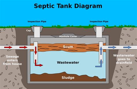septic tank soakaway design  Septic tanks must be emptied once every few years so that there is enough space for microorganisms to attack sewage and for mud to settle